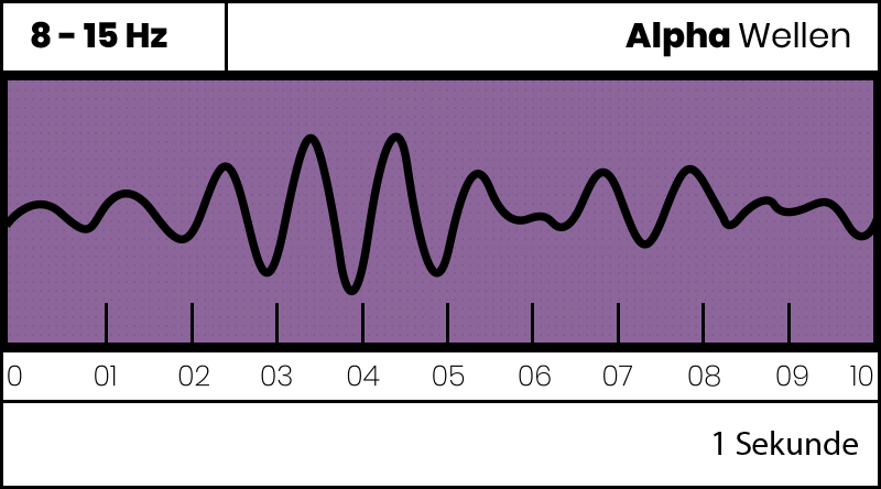 Alpha Wellen, Alpha Zustand, Alpha Gehirnwellen