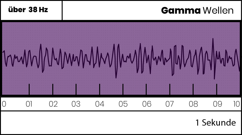 Der Gamma-Zustand. Höchste Gehirnaktivität, spirituelle Erlebnisse & außergewöhnliche Wahrnehmung mit Gammawellen.