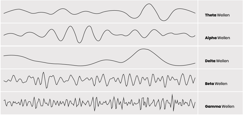 Binaurale Beats und Gehirnwellen Synchronisation